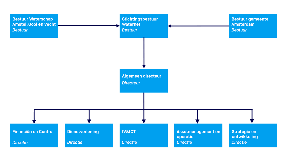 Organogram van Waternet